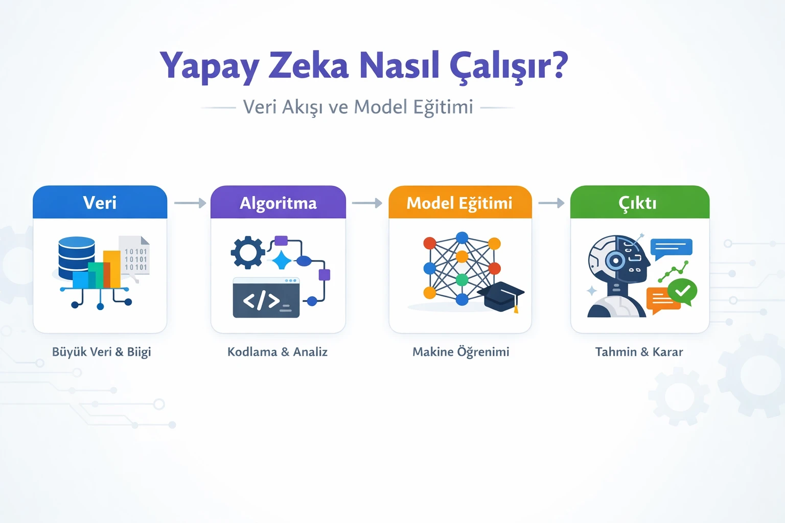 Yapay Zeka Nasıl Çalışır Yapay Zeka Nasıl Çalışır